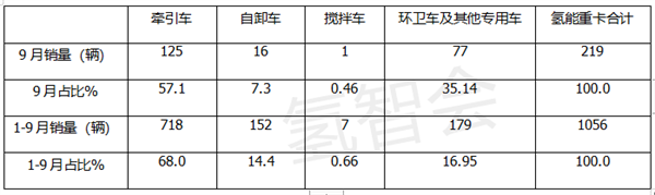 2022前三季氢能重卡盘点：飞驰数量最多，金龙系最靓