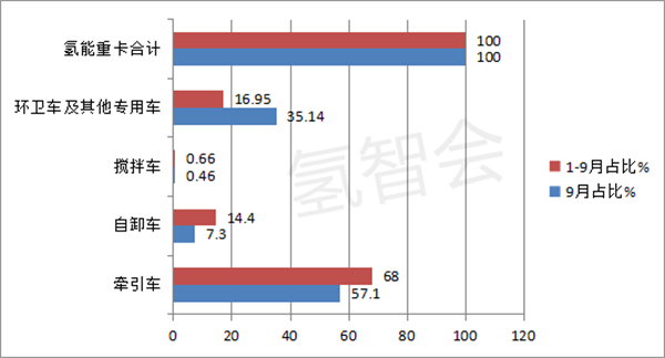 2022前三季氢能重卡盘点：飞驰数量最多，金龙系最靓