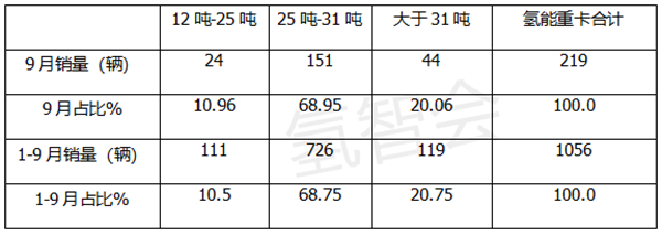 2022前三季氢能重卡盘点：飞驰数量最多，金龙系最靓