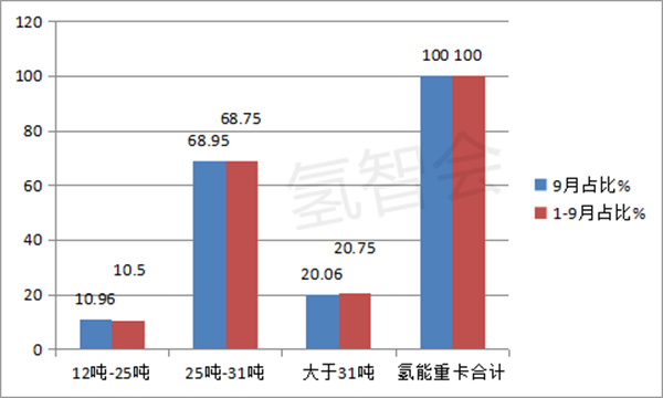 2022前三季氢能重卡盘点：飞驰数量最多，金龙系最靓