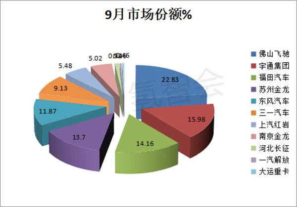 2022前三季氢能重卡盘点：飞驰数量最多，金龙系最靓