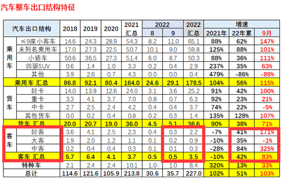 盘点：2022前三季度客车出口特点分析