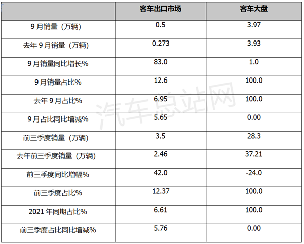 盘点：2022前三季度客车出口特点分析