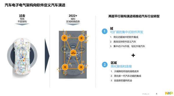 恩智浦余辰杰：车载处理器赋能未来汽车电子电气架构