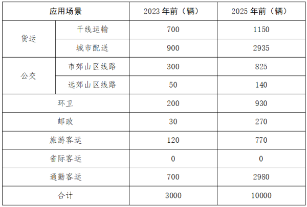 北京市发布加氢站发展规划！