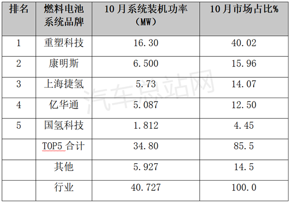 10月燃料电池系统统计：单车装机功率创新高，重塑科技占4成