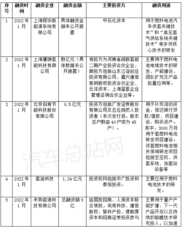 盘点 | 2022年氢能和燃料电池公司融资情况