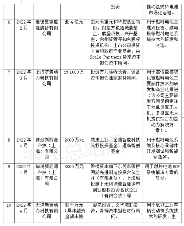 盘点 | 2022年氢能和燃料电池公司融资情况