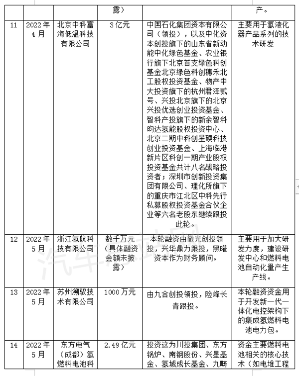 盘点 | 2022年氢能和燃料电池公司融资情况