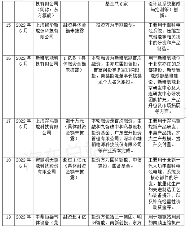 盘点 | 2022年氢能和燃料电池公司融资情况