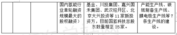 盘点 | 2022年氢能和燃料电池公司融资情况