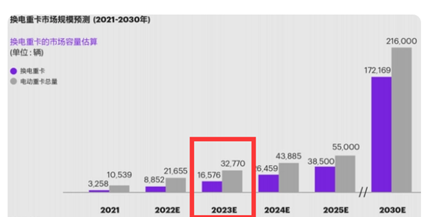 2023年换电重卡预测：或成电动重卡主战场