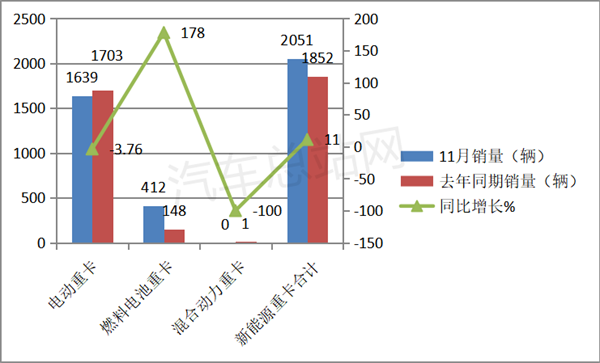 11月燃料电池重卡：销量涨1.8倍，宇通跃升第一