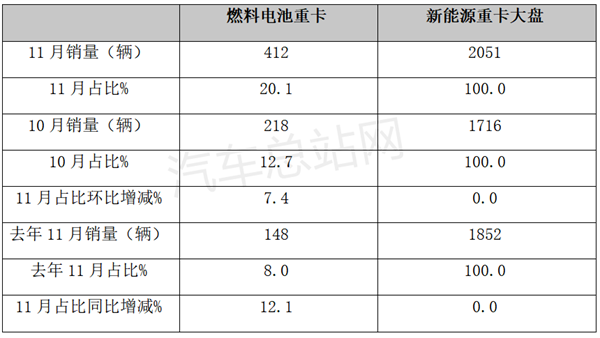 11月燃料电池重卡：销量涨1.8倍，宇通跃升第一