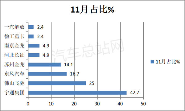 11月燃料电池重卡：销量涨1.8倍，宇通跃升第一