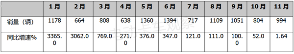 2022年11月新能源牵引车：同比增幅首次降至个位数