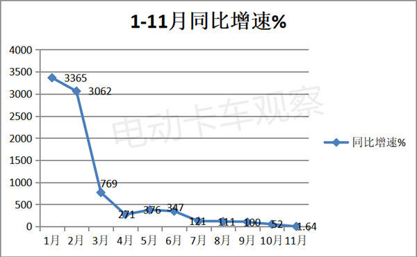 2022年11月新能源牵引车：同比增幅首次降至个位数