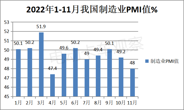 2022年11月新能源牵引车：同比增幅首次降至个位数