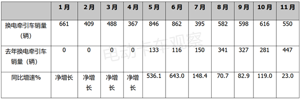 2022年11月新能源牵引车：同比增幅首次降至个位数