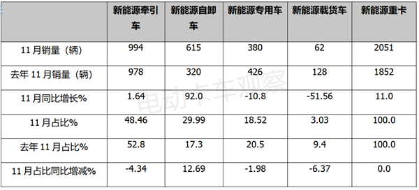 2022年11月新能源牵引车：同比增幅首次降至个位数