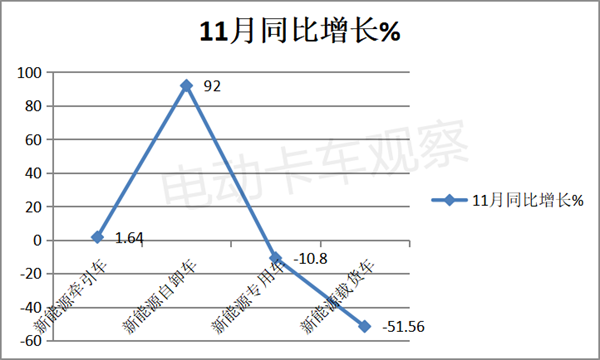 2022年11月新能源牵引车：同比增幅首次降至个位数