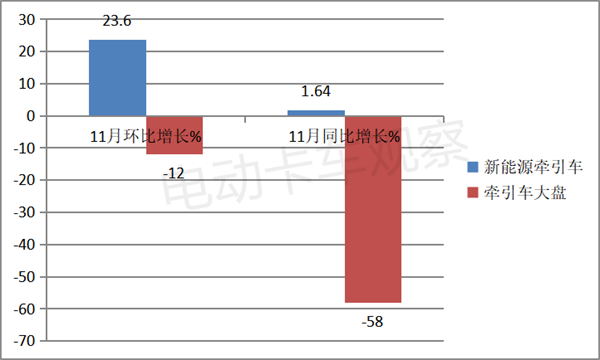 2022年11月新能源牵引车：同比增幅首次降至个位数