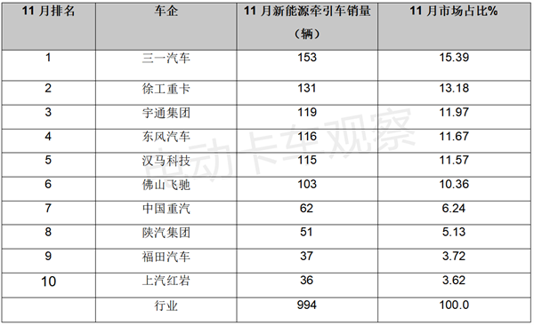 2022年11月新能源牵引车：同比增幅首次降至个位数