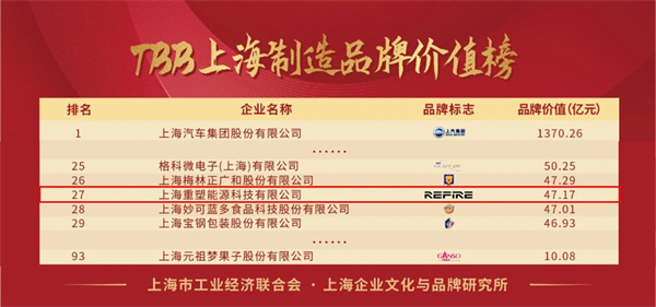 重塑集团荣登2022年TBB上海制造业品牌价值榜