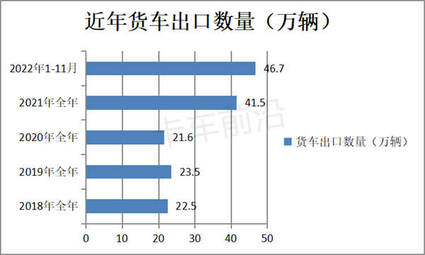 盘点2022年卡车行业“低谷”中的四桩“亮色”