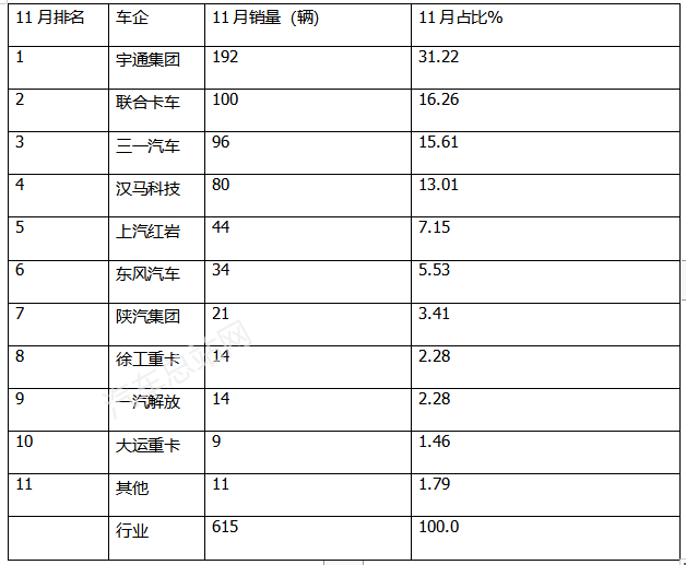 2022新能源自卸车：领涨重卡，宇通强势霸榜