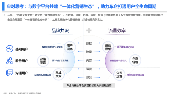 中国汽研重磅报告：察形势、化痛点、促变革，2023车企营销数字化转型攻略