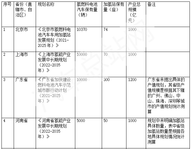 11.6万辆FCV汽车！2022年省级氢能产业规划盘点分析