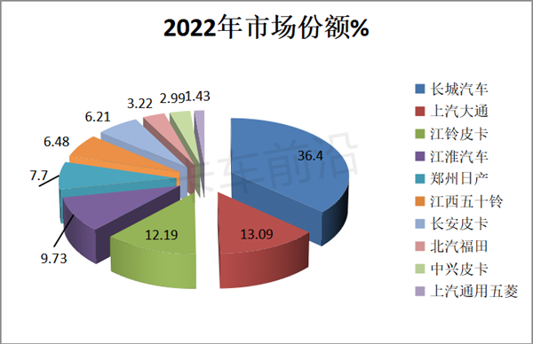 2022年皮卡市场五大特征总结分析