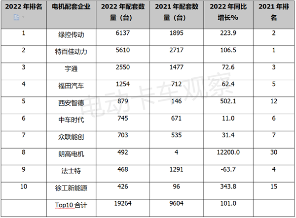 2022年新能源重卡电机市场竞争格局生变，绿控夺冠