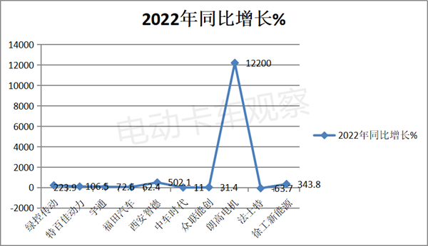 2022年新能源重卡电机市场竞争格局生变，绿控夺冠