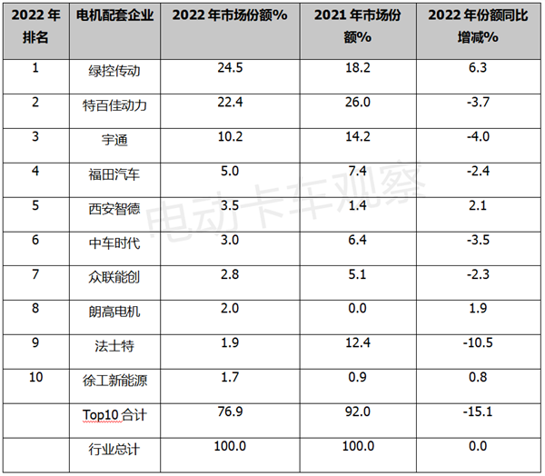 2022年新能源重卡电机市场竞争格局生变，绿控夺冠