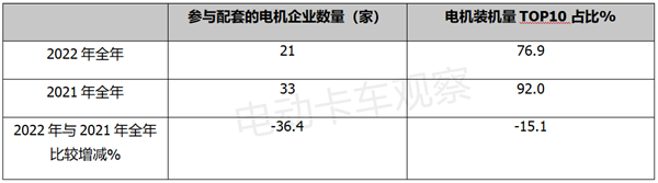 2022年新能源重卡电机市场竞争格局生变，绿控夺冠