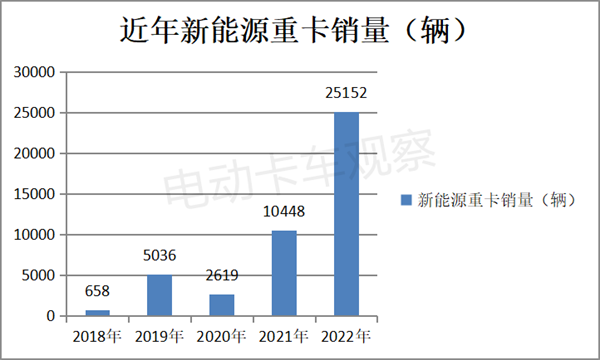 2022年新能源重卡电机市场竞争格局生变，绿控夺冠