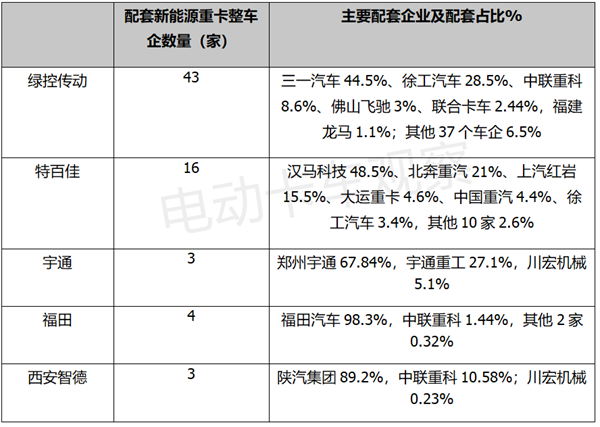 2022年新能源重卡电机市场竞争格局生变，绿控夺冠