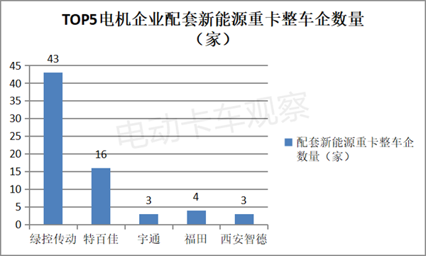 2022年新能源重卡电机市场竞争格局生变，绿控夺冠