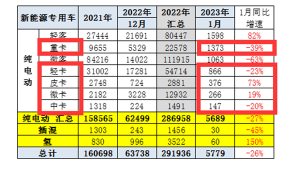 2023年1月电动卡车市场回归理性