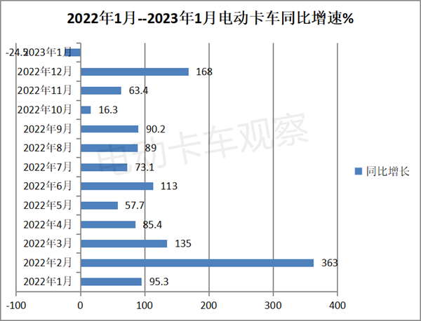 2023年1月电动卡车市场回归理性