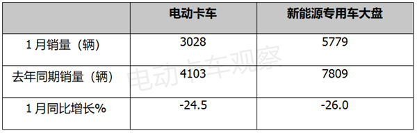 2023年1月电动卡车市场回归理性