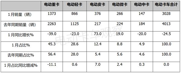 2023年1月电动卡车市场回归理性