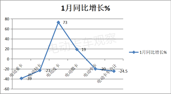 2023年1月电动卡车市场回归理性