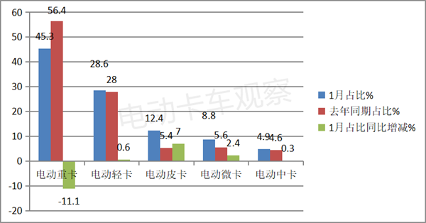 2023年1月电动卡车市场回归理性