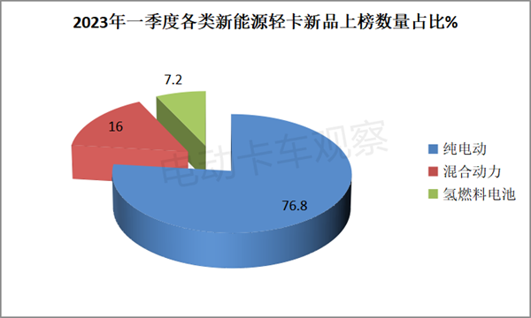 2023年一季度新能源轻卡上榜新品盘点总结