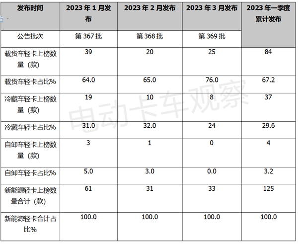 2023年一季度新能源轻卡上榜新品盘点总结