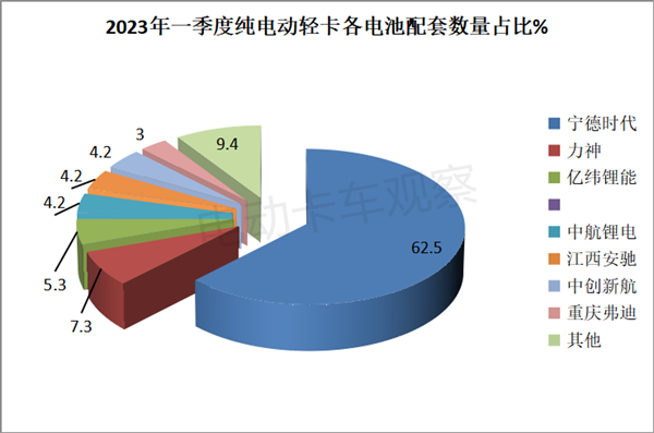 2023年一季度新能源轻卡上榜新品盘点总结