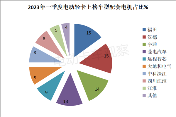 2023年一季度新能源轻卡上榜新品盘点总结